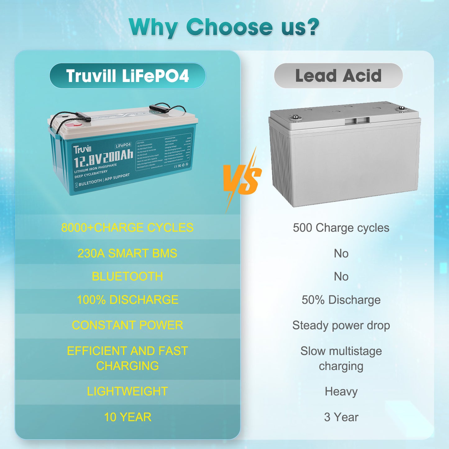 12V 200Ah Lithium Battery with 230A Smart BMS Self Heating LiFePO4 Battery 8000+ Deep Cycle Battery r Low Temp. Protection for RV, Solar, Marine, Camping, Off Grid Applications