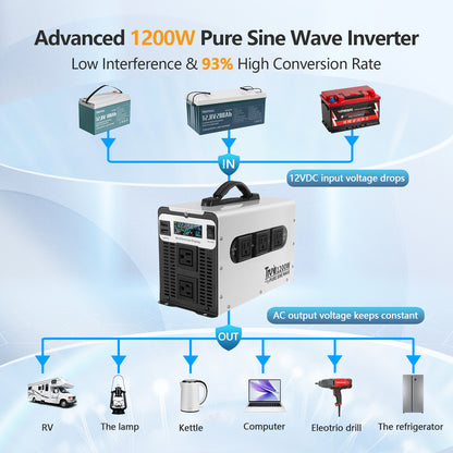 Truvill 1200W Pure Sine Wave Inverter 12V DC to 110V 120V Power Inverter with LED Monitor Solar Inverter for Home RV Truck Off-Grid 12V Inverter Built-in USB Five AC Hardwire Port