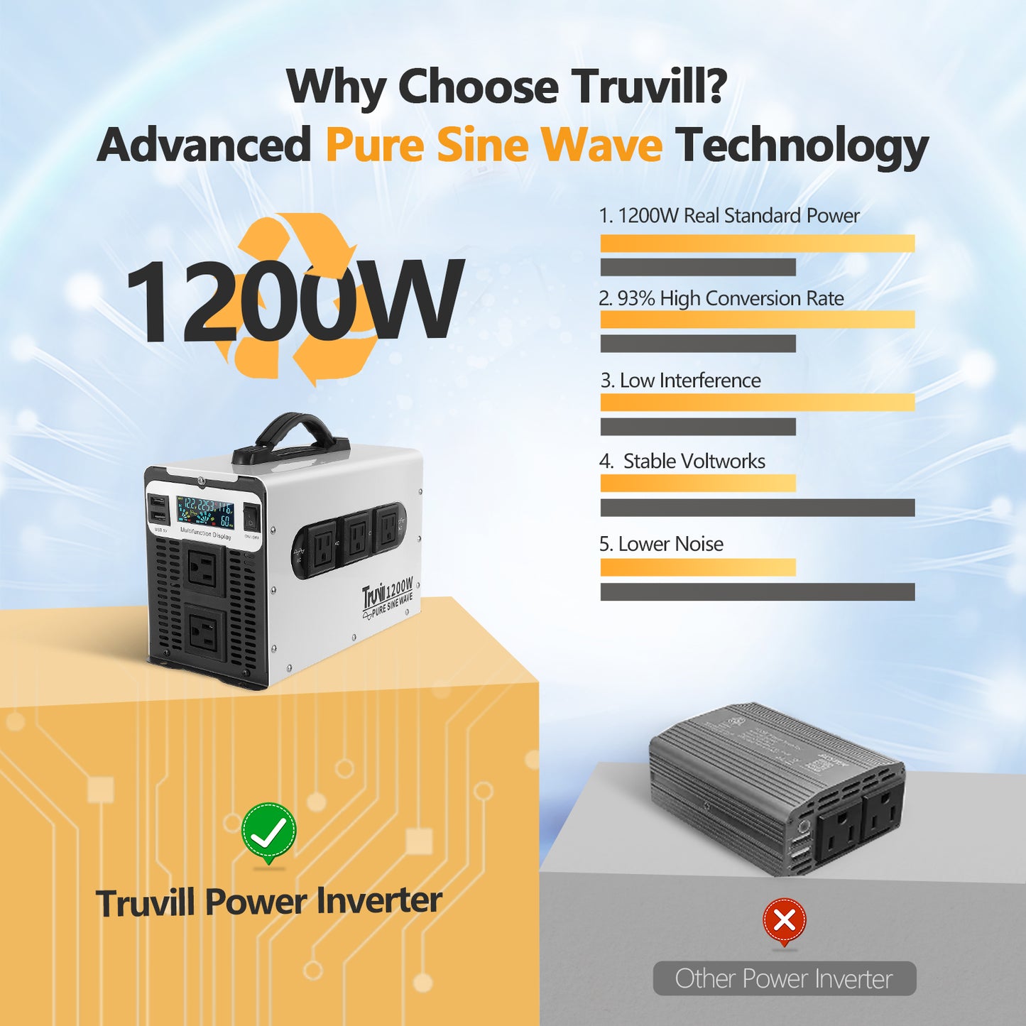 Truvill 1200W Pure Sine Wave Inverter 12V DC to 110V 120V Power Inverter with LED Monitor Solar Inverter for Home RV Truck Off-Grid 12V Inverter Built-in USB Five AC Hardwire Port